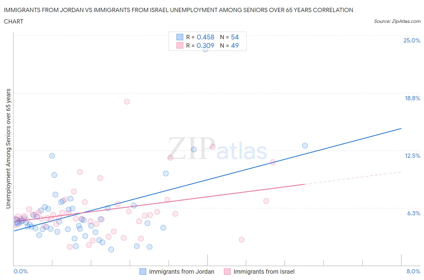 Immigrants from Jordan vs Immigrants from Israel Unemployment Among Seniors over 65 years