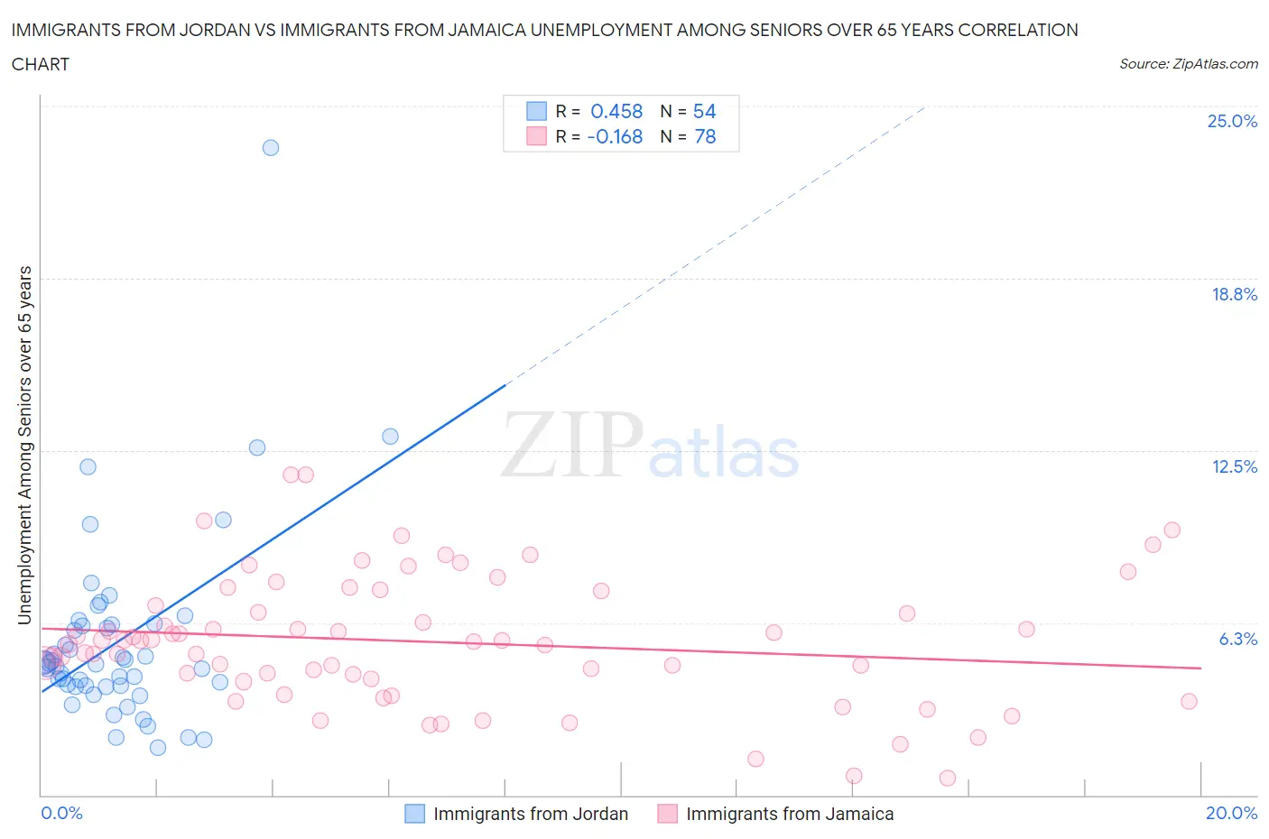 Immigrants from Jordan vs Immigrants from Jamaica Unemployment Among Seniors over 65 years