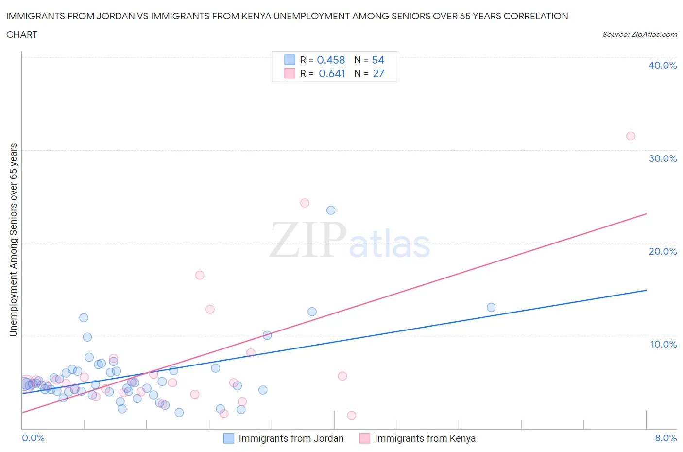 Immigrants from Jordan vs Immigrants from Kenya Unemployment Among Seniors over 65 years