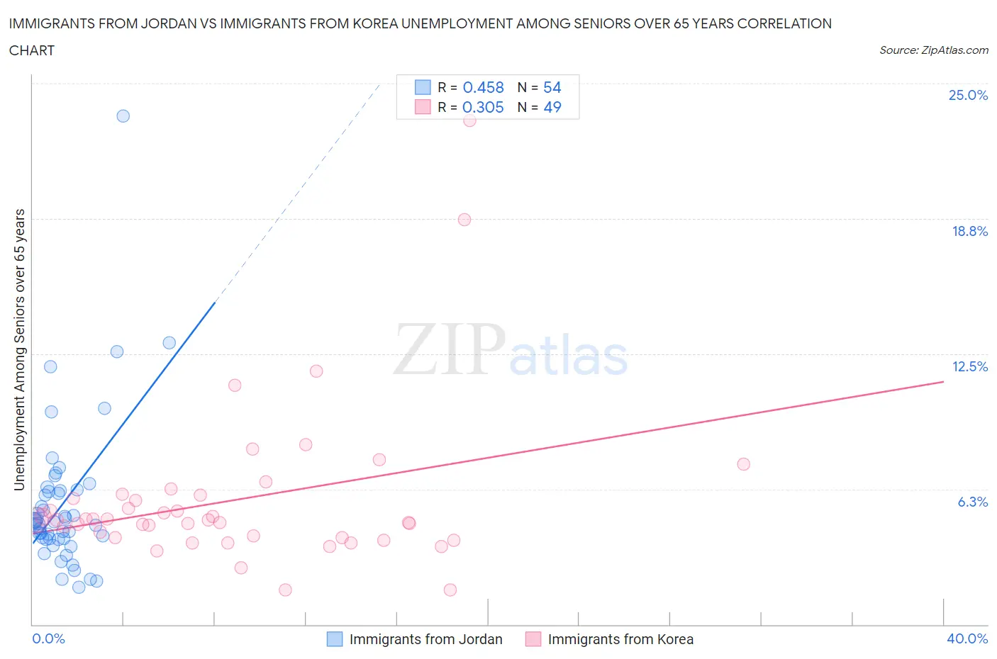 Immigrants from Jordan vs Immigrants from Korea Unemployment Among Seniors over 65 years