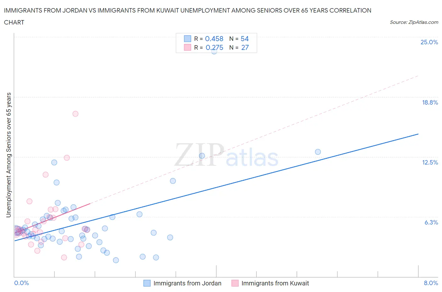 Immigrants from Jordan vs Immigrants from Kuwait Unemployment Among Seniors over 65 years