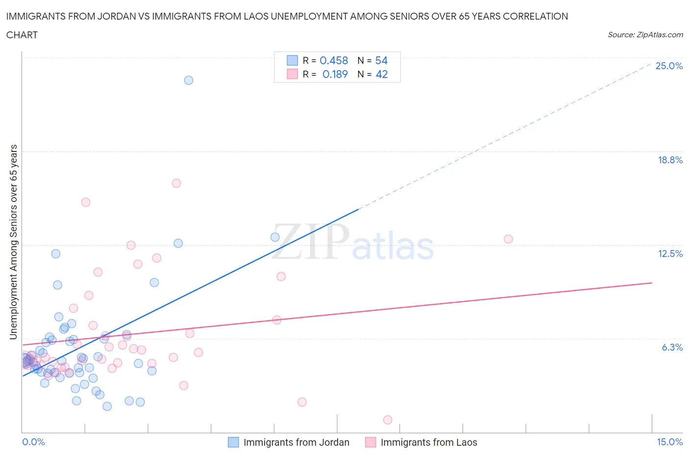 Immigrants from Jordan vs Immigrants from Laos Unemployment Among Seniors over 65 years