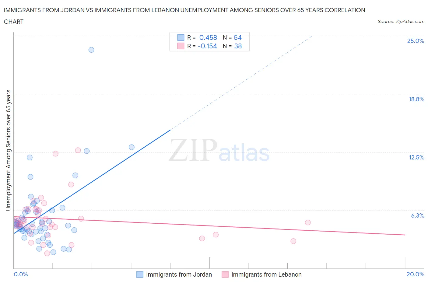 Immigrants from Jordan vs Immigrants from Lebanon Unemployment Among Seniors over 65 years