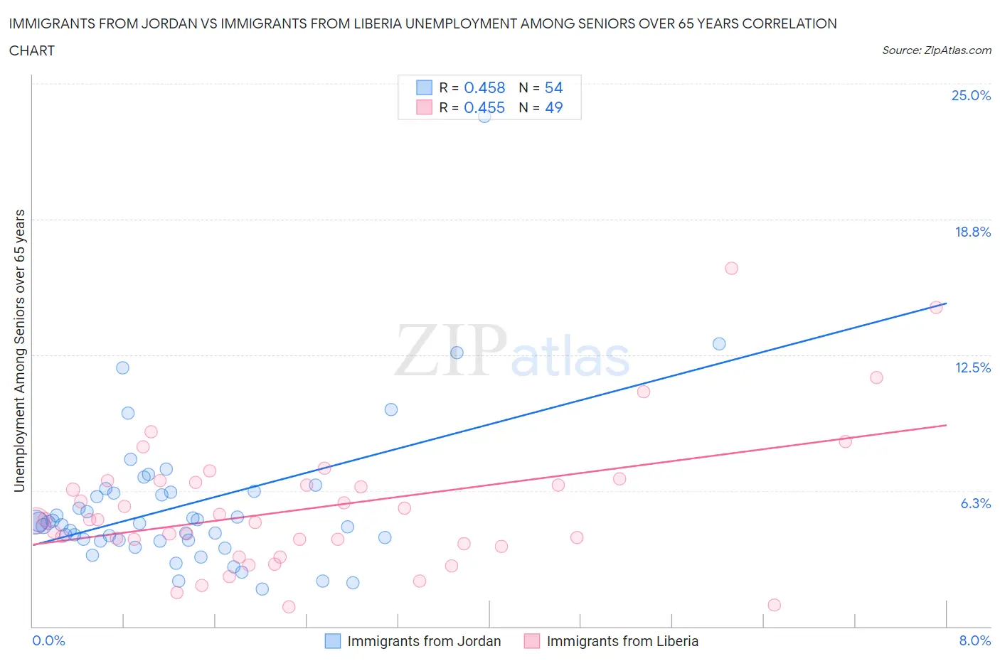 Immigrants from Jordan vs Immigrants from Liberia Unemployment Among Seniors over 65 years