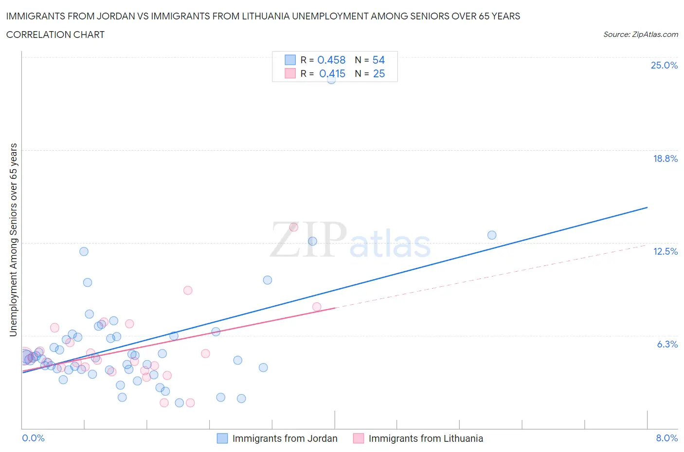 Immigrants from Jordan vs Immigrants from Lithuania Unemployment Among Seniors over 65 years