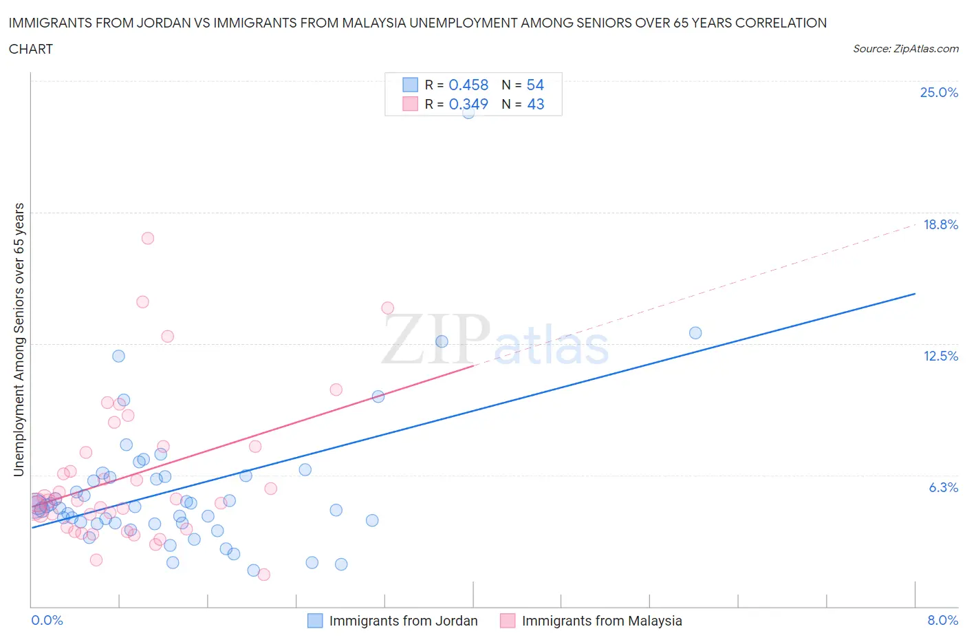 Immigrants from Jordan vs Immigrants from Malaysia Unemployment Among Seniors over 65 years