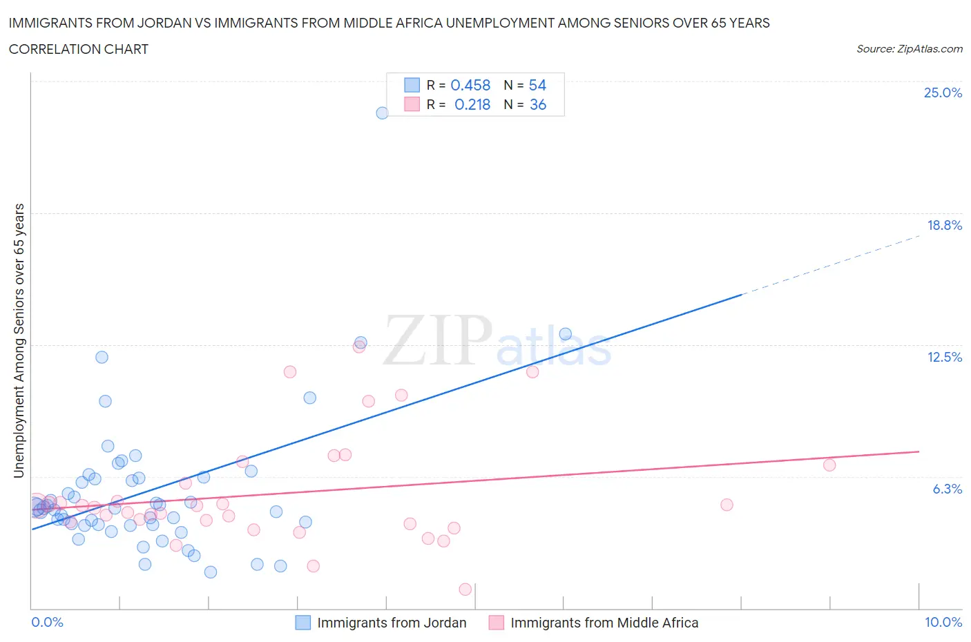 Immigrants from Jordan vs Immigrants from Middle Africa Unemployment Among Seniors over 65 years