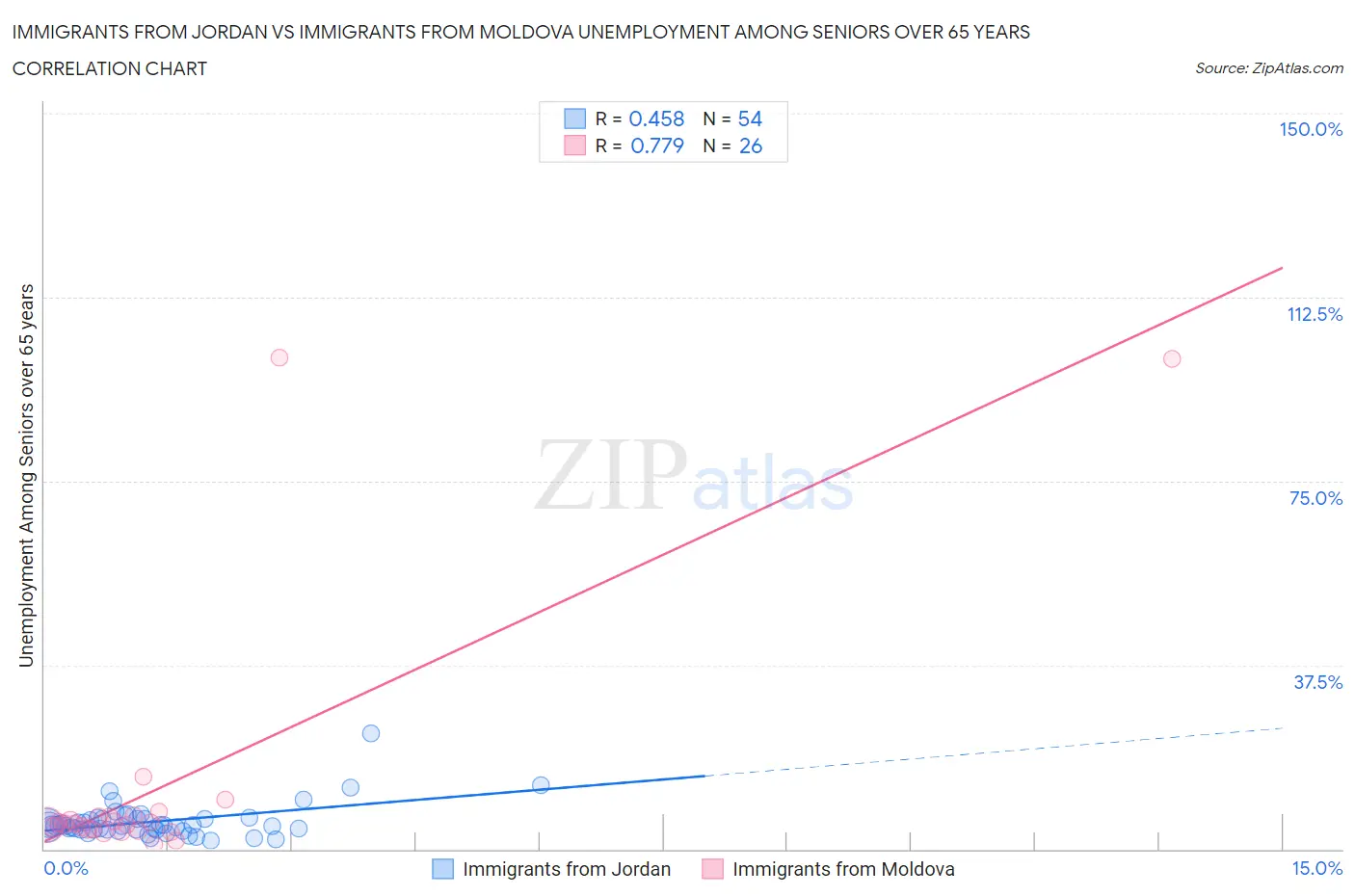 Immigrants from Jordan vs Immigrants from Moldova Unemployment Among Seniors over 65 years