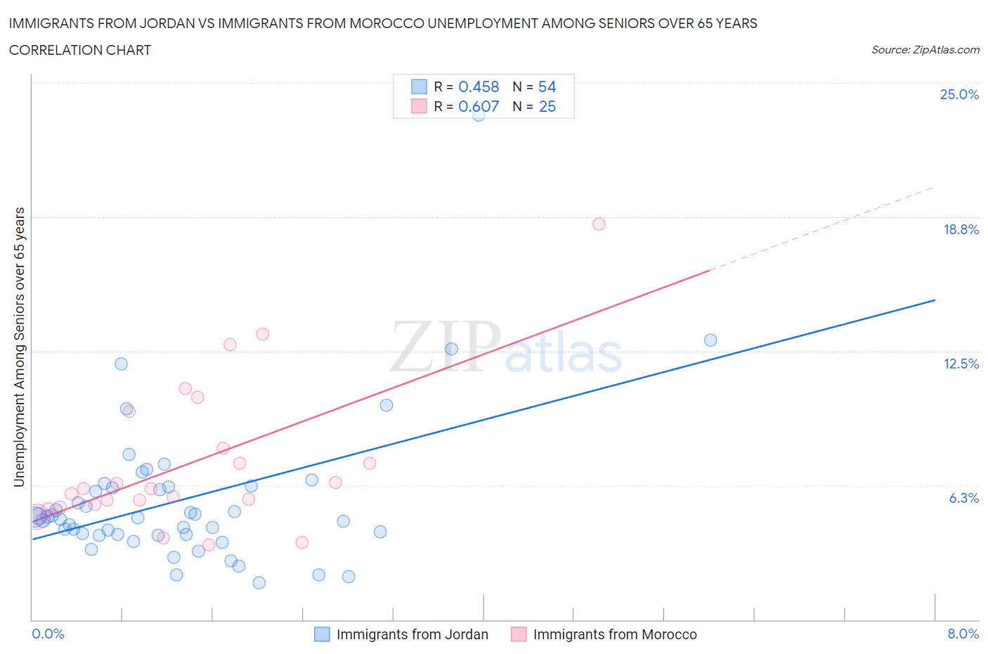 Immigrants from Jordan vs Immigrants from Morocco Unemployment Among Seniors over 65 years