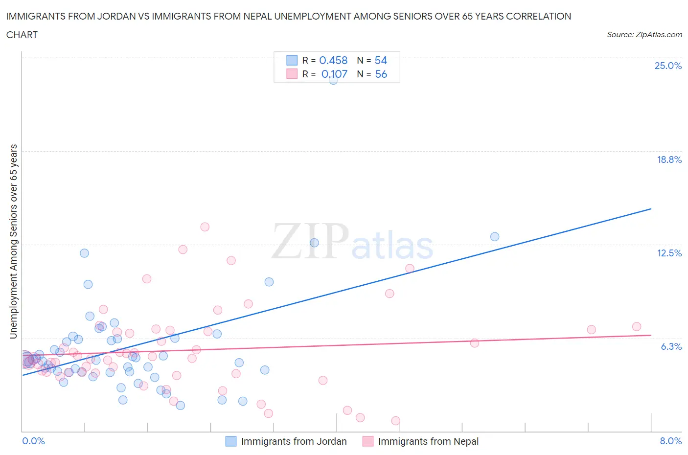 Immigrants from Jordan vs Immigrants from Nepal Unemployment Among Seniors over 65 years