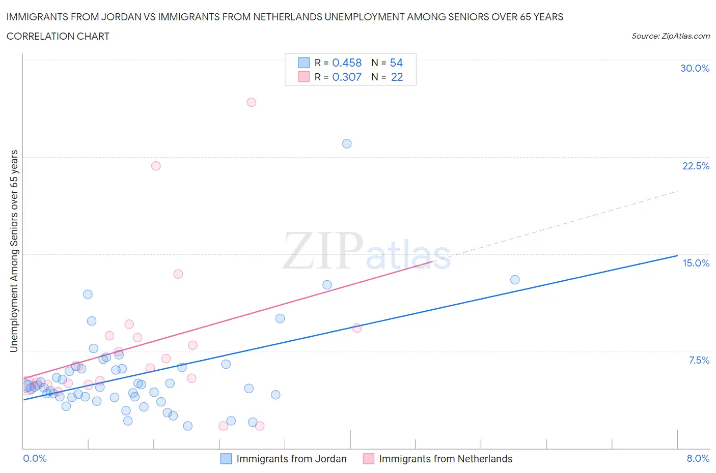 Immigrants from Jordan vs Immigrants from Netherlands Unemployment Among Seniors over 65 years