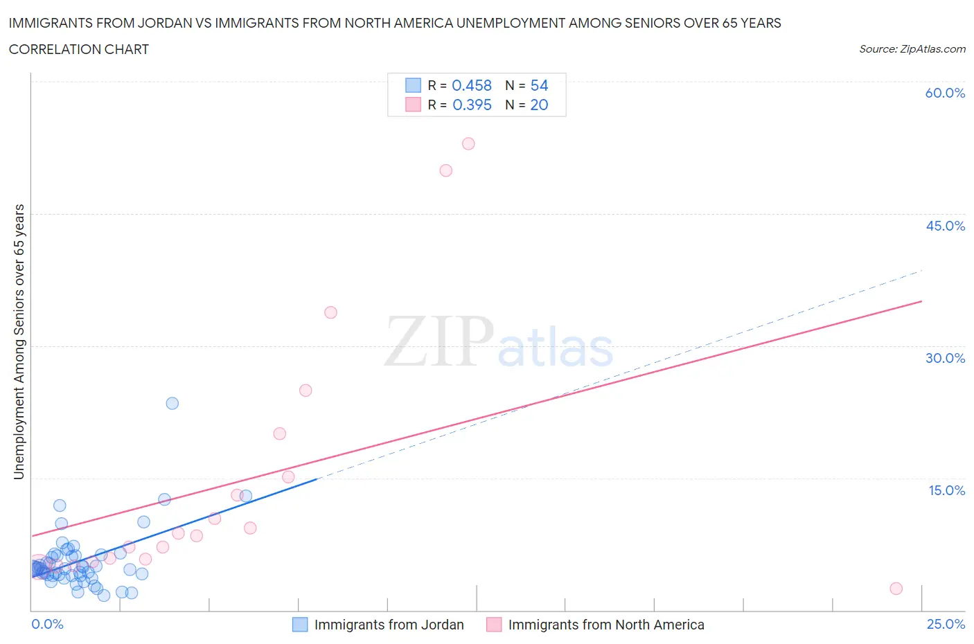 Immigrants from Jordan vs Immigrants from North America Unemployment Among Seniors over 65 years