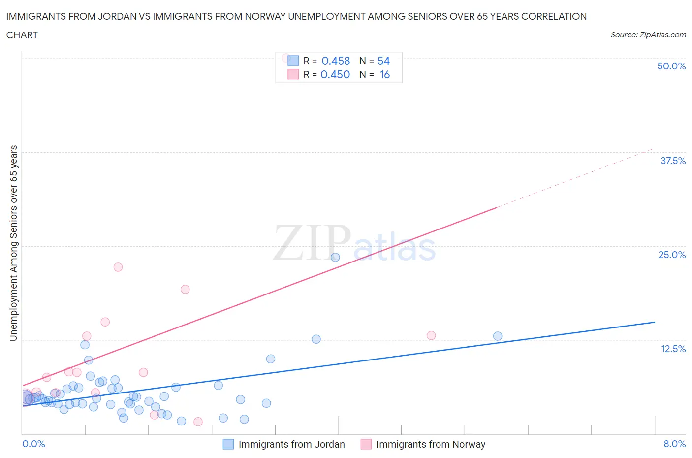 Immigrants from Jordan vs Immigrants from Norway Unemployment Among Seniors over 65 years