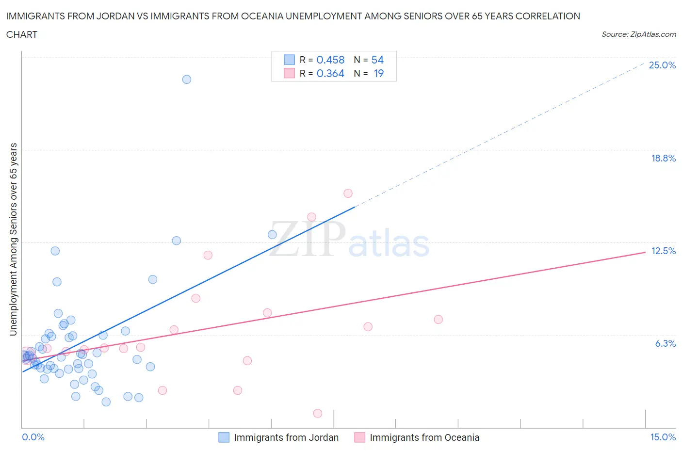 Immigrants from Jordan vs Immigrants from Oceania Unemployment Among Seniors over 65 years