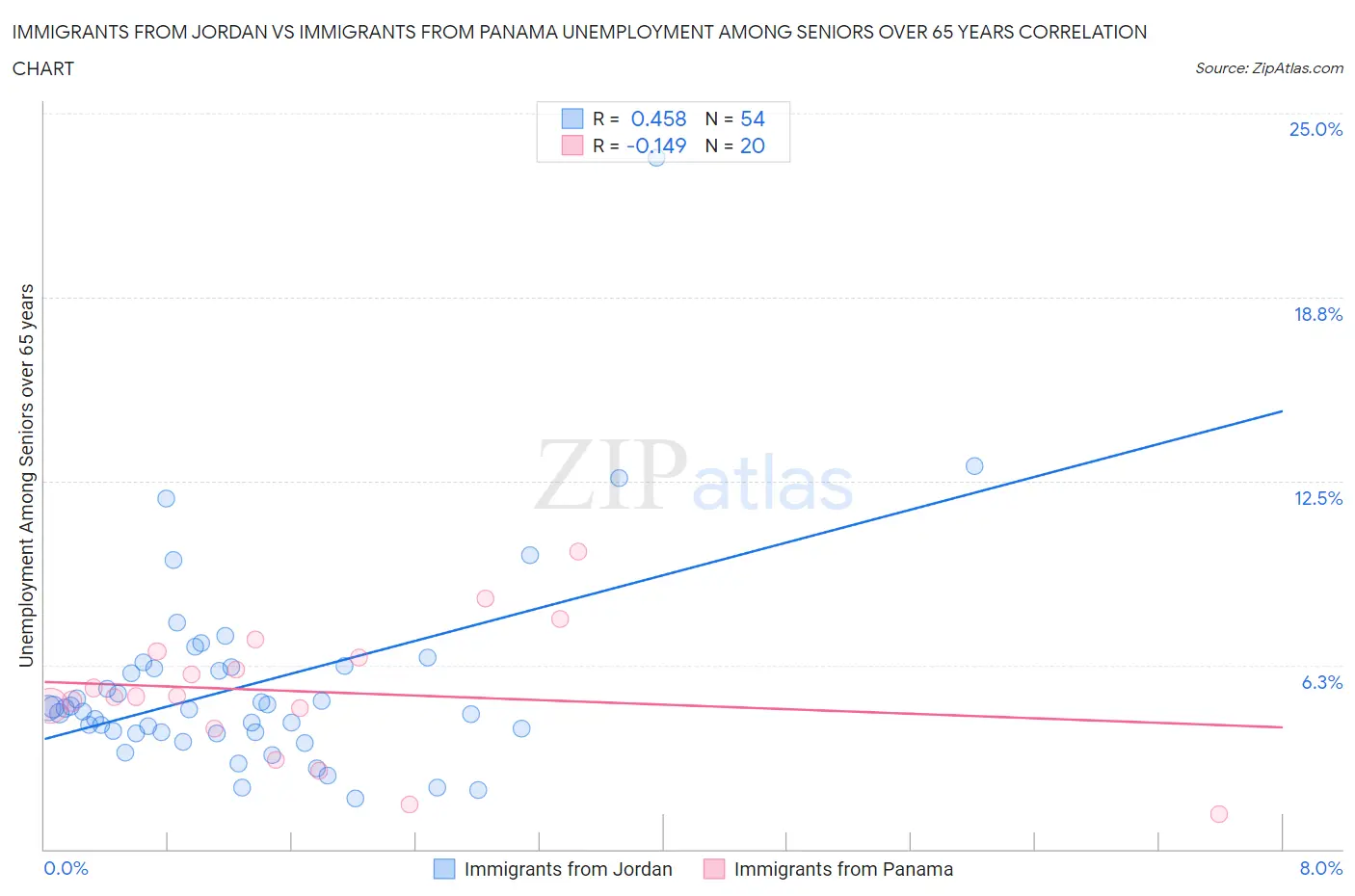 Immigrants from Jordan vs Immigrants from Panama Unemployment Among Seniors over 65 years