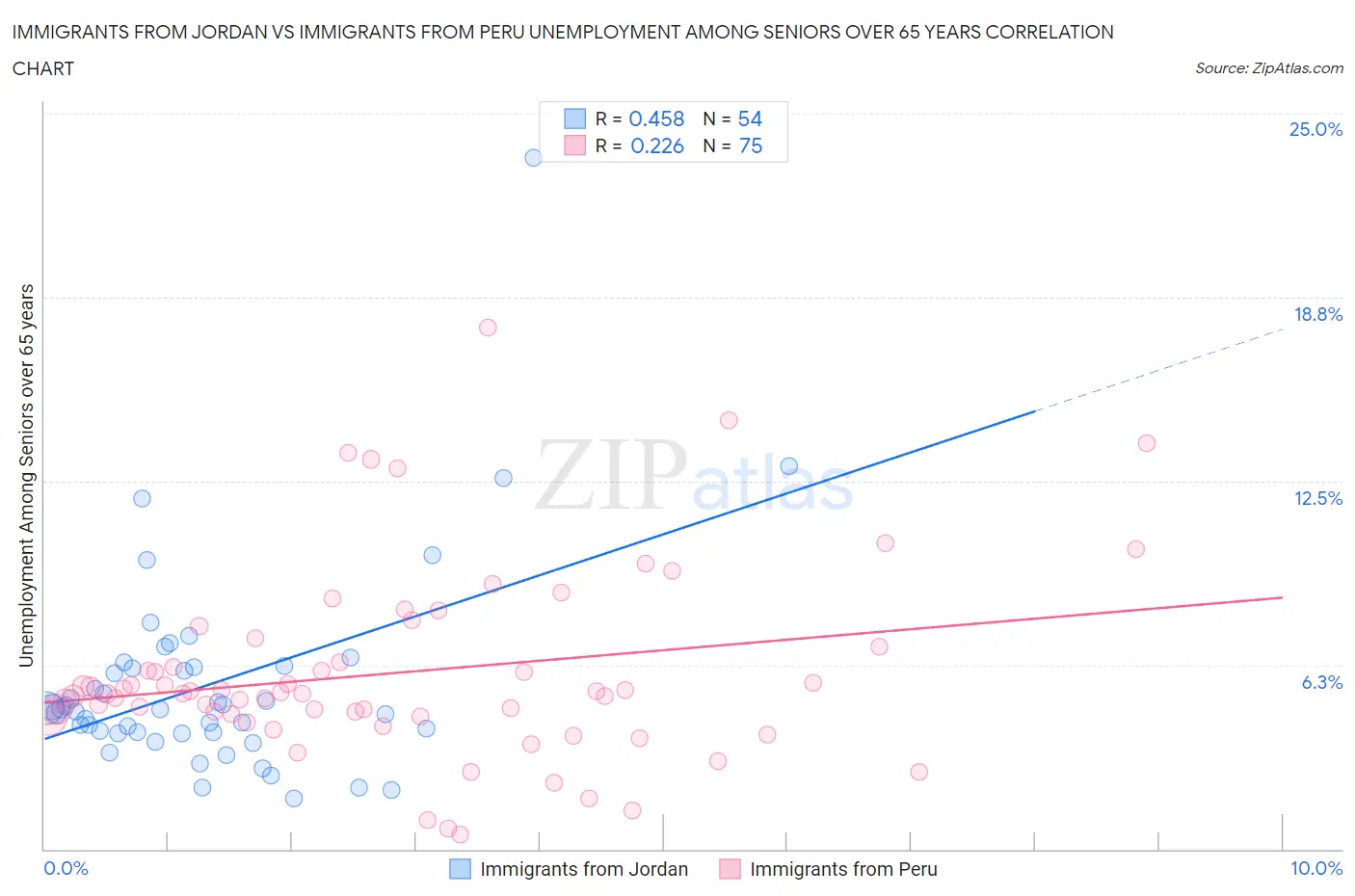 Immigrants from Jordan vs Immigrants from Peru Unemployment Among Seniors over 65 years