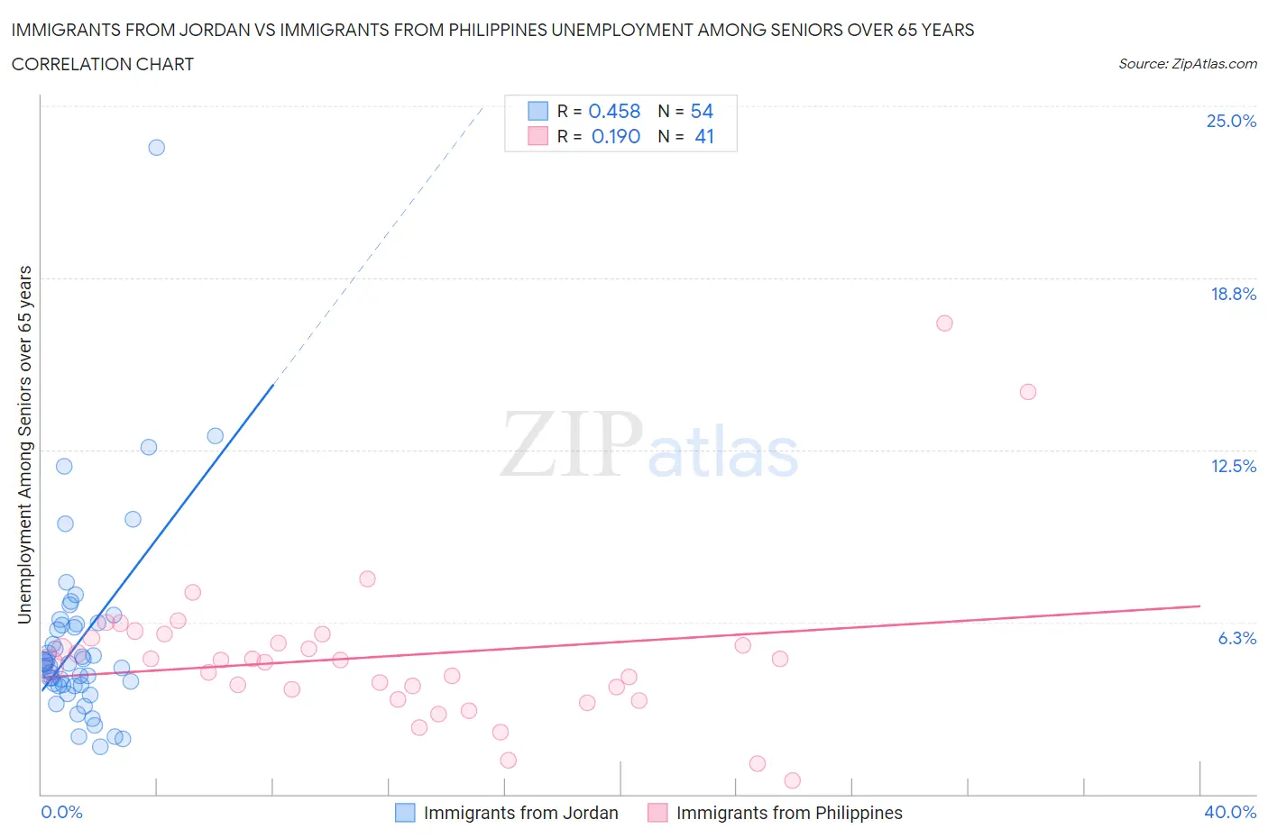 Immigrants from Jordan vs Immigrants from Philippines Unemployment Among Seniors over 65 years