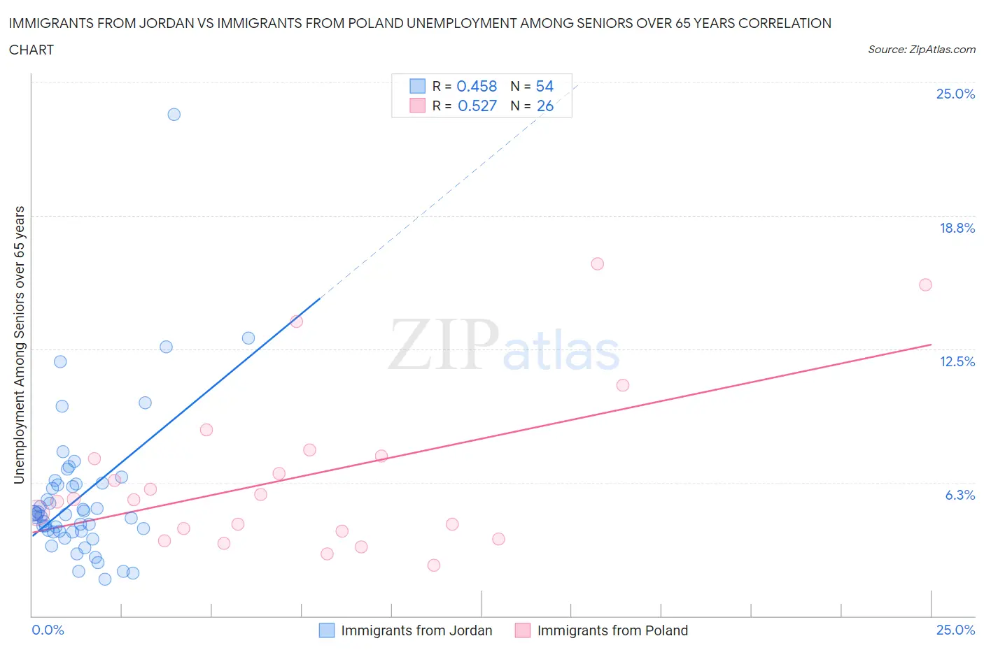 Immigrants from Jordan vs Immigrants from Poland Unemployment Among Seniors over 65 years