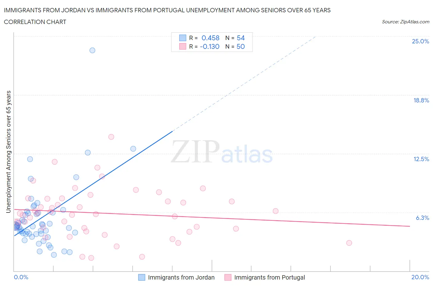 Immigrants from Jordan vs Immigrants from Portugal Unemployment Among Seniors over 65 years