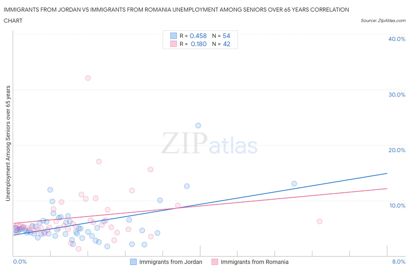 Immigrants from Jordan vs Immigrants from Romania Unemployment Among Seniors over 65 years