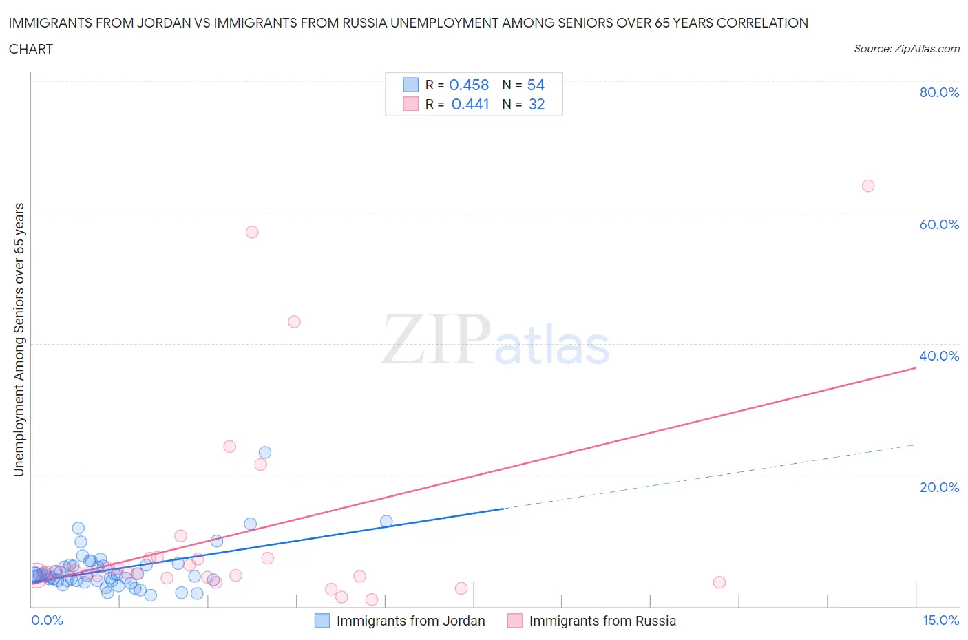 Immigrants from Jordan vs Immigrants from Russia Unemployment Among Seniors over 65 years