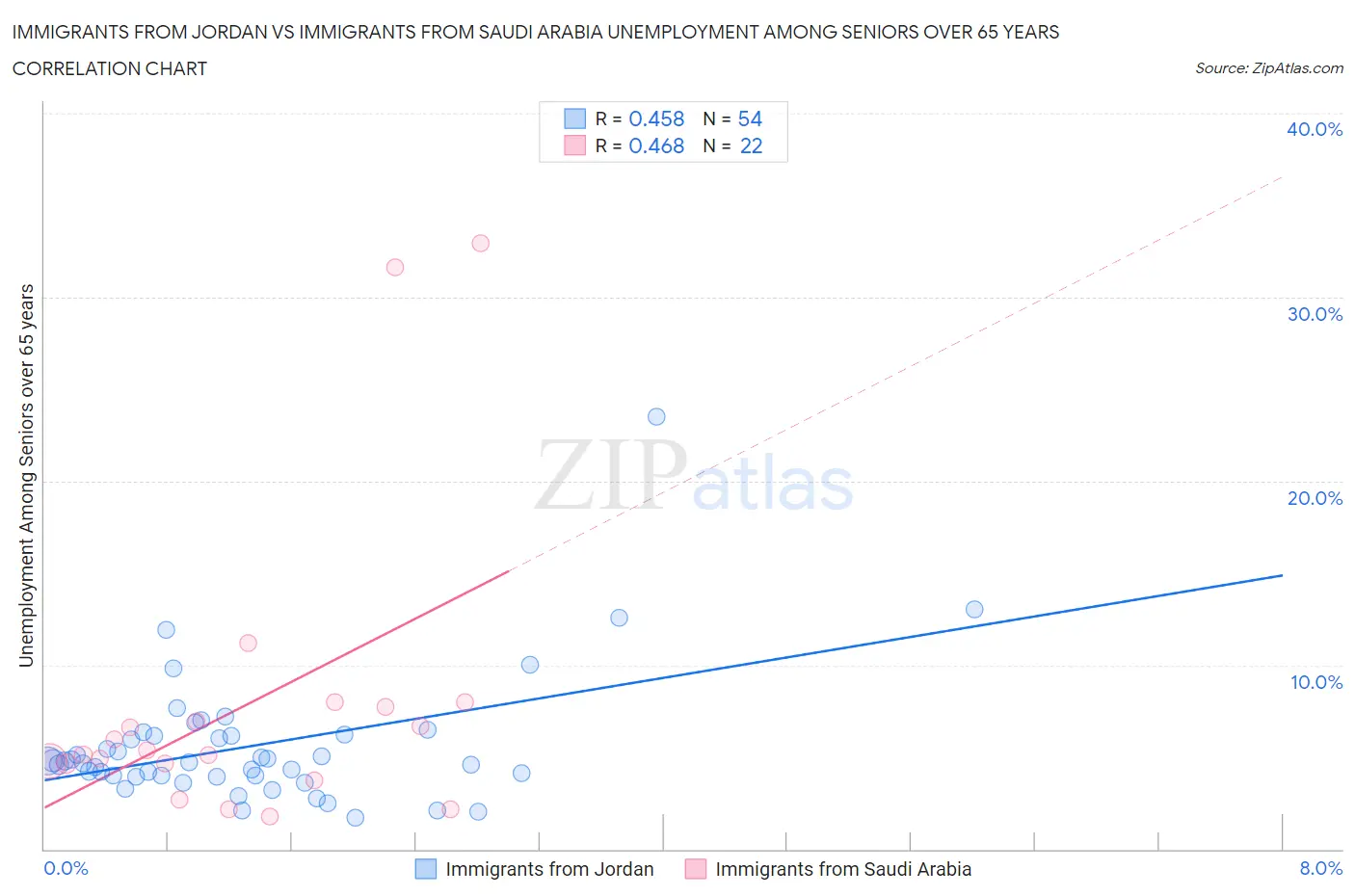 Immigrants from Jordan vs Immigrants from Saudi Arabia Unemployment Among Seniors over 65 years