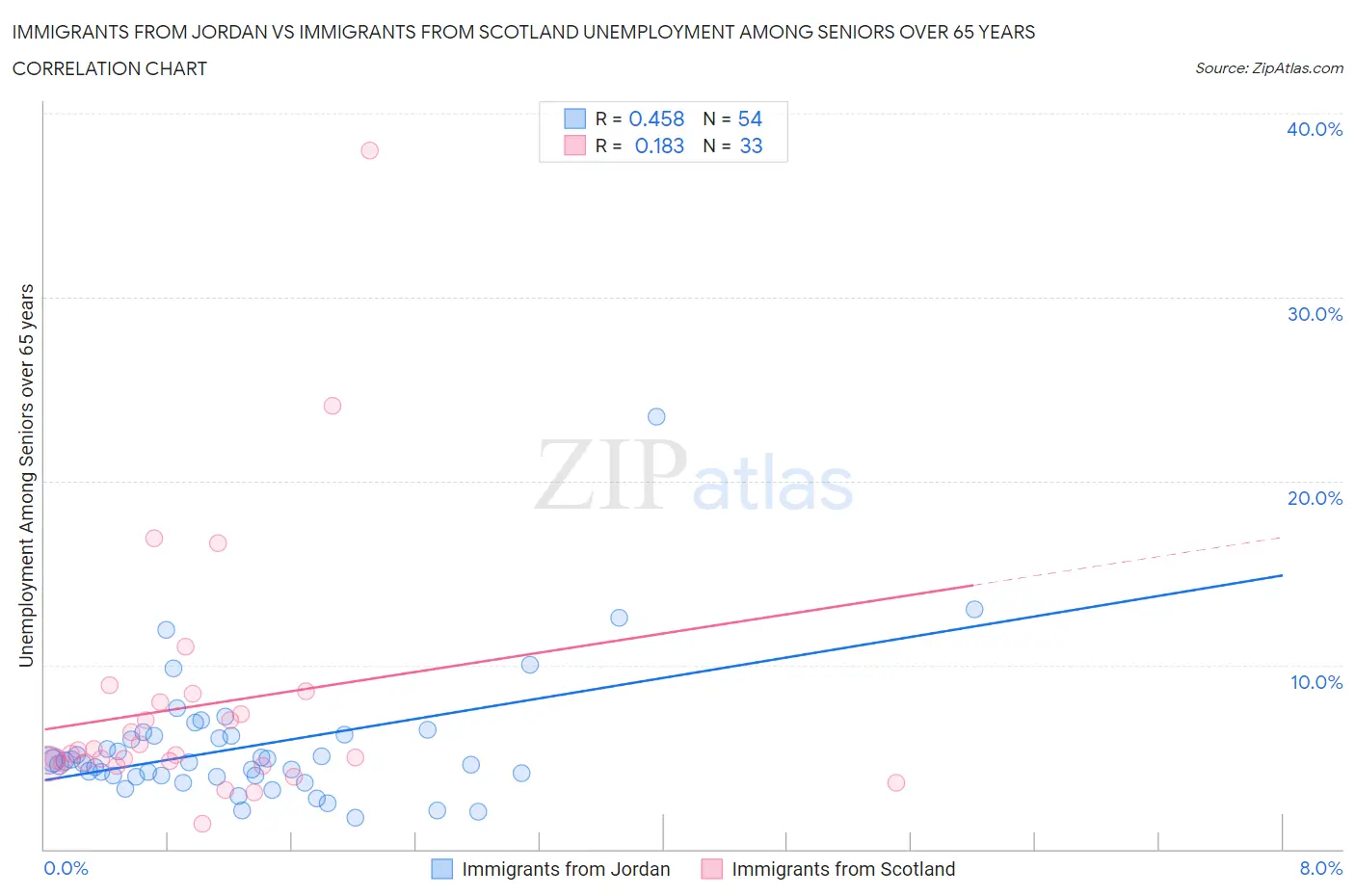 Immigrants from Jordan vs Immigrants from Scotland Unemployment Among Seniors over 65 years