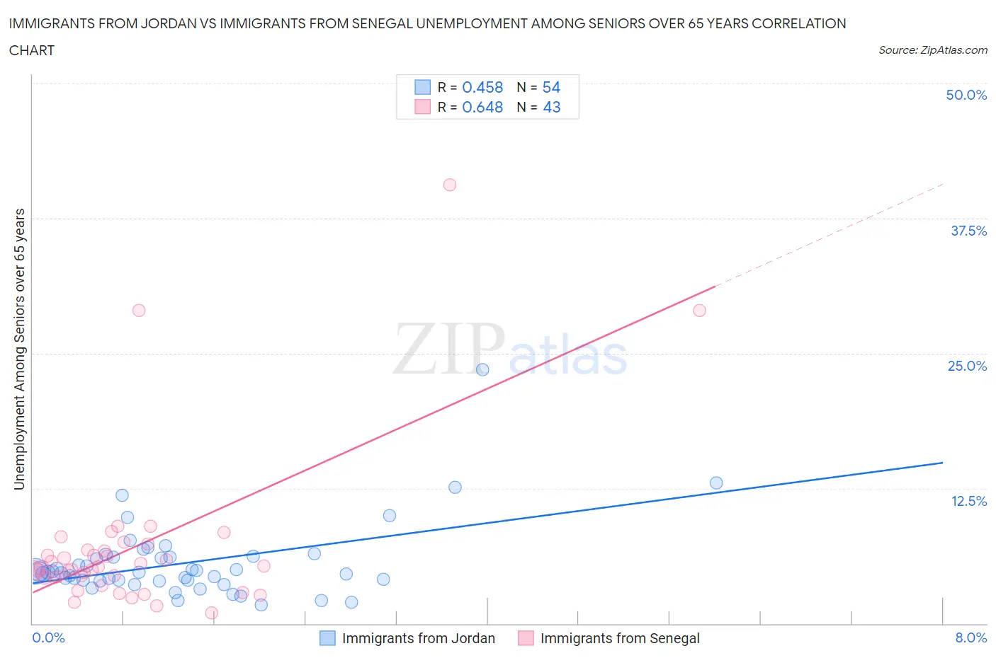 Immigrants from Jordan vs Immigrants from Senegal Unemployment Among Seniors over 65 years