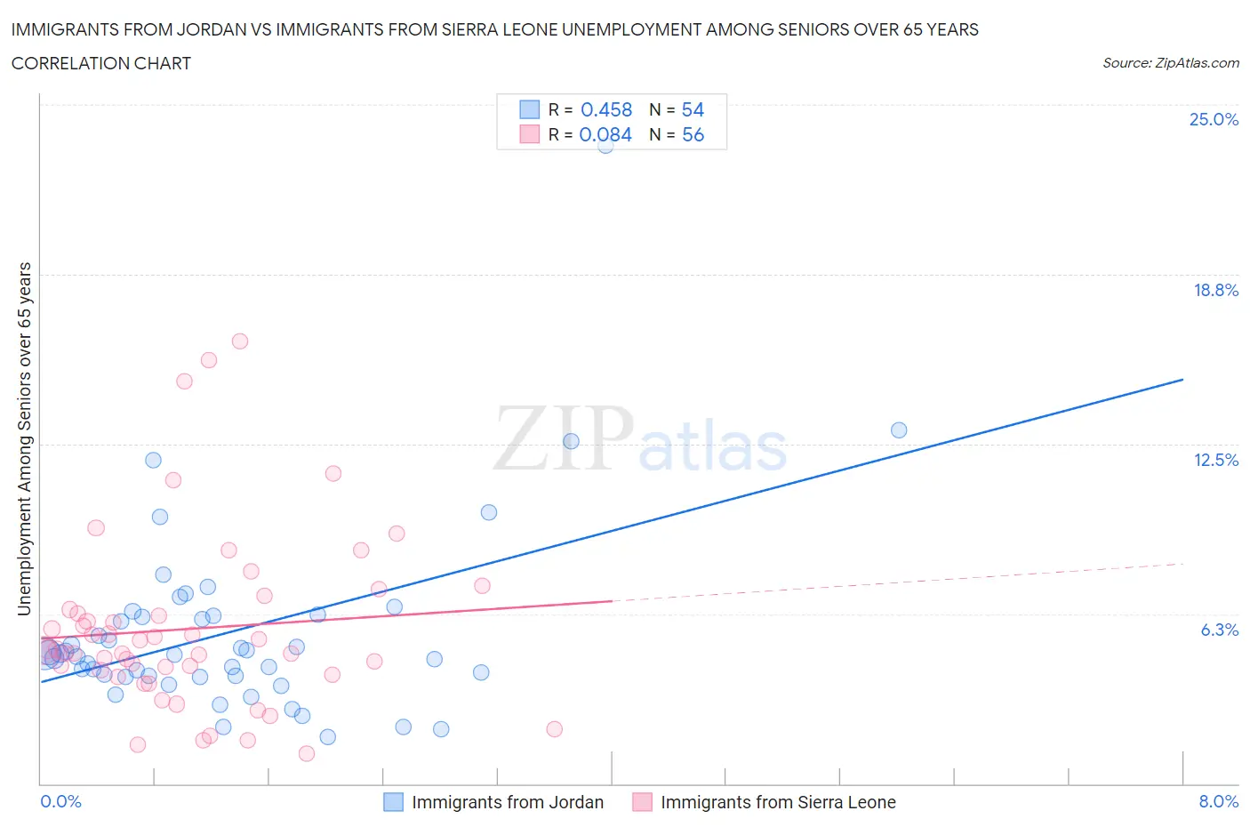 Immigrants from Jordan vs Immigrants from Sierra Leone Unemployment Among Seniors over 65 years