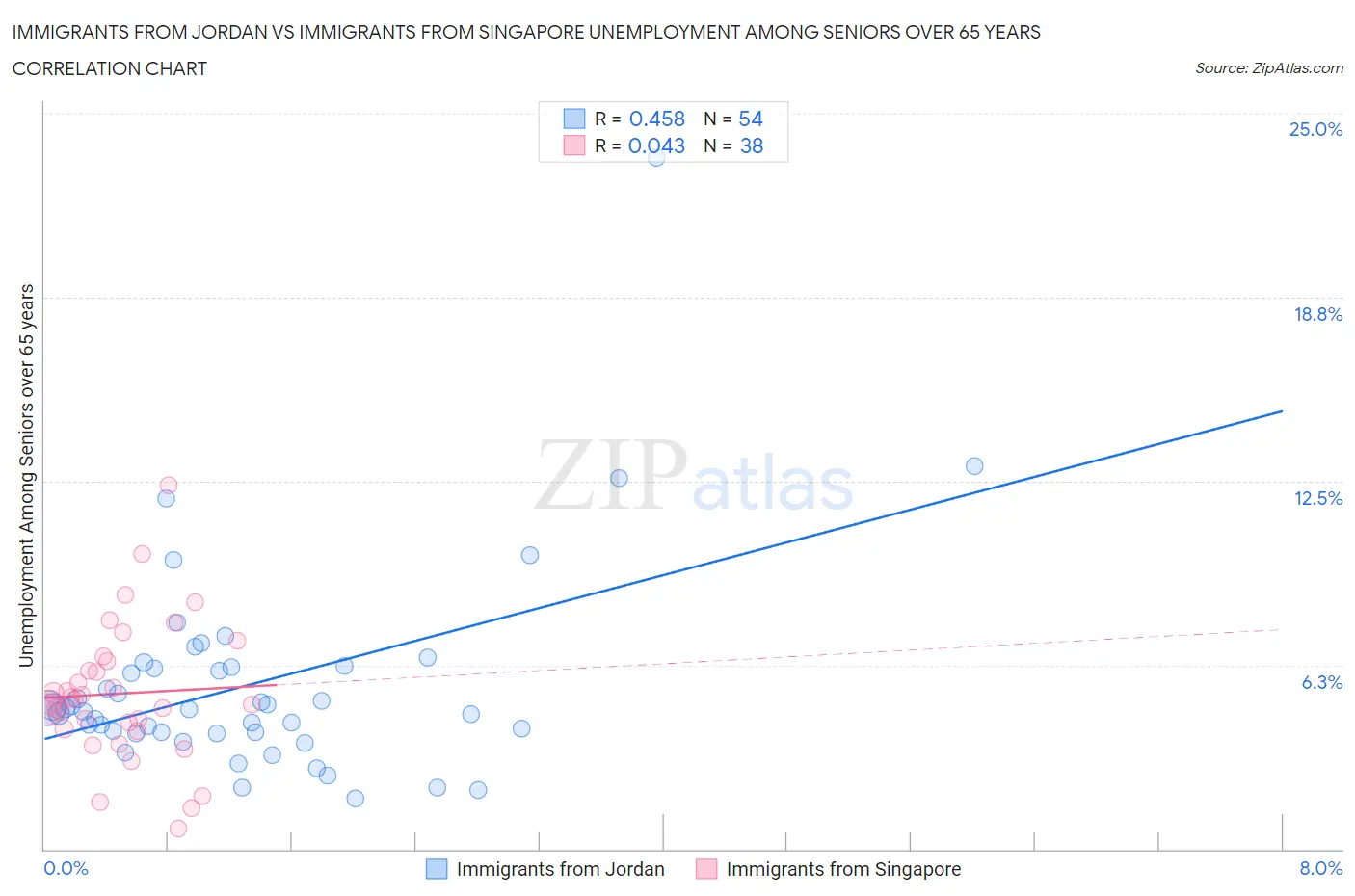 Immigrants from Jordan vs Immigrants from Singapore Unemployment Among Seniors over 65 years