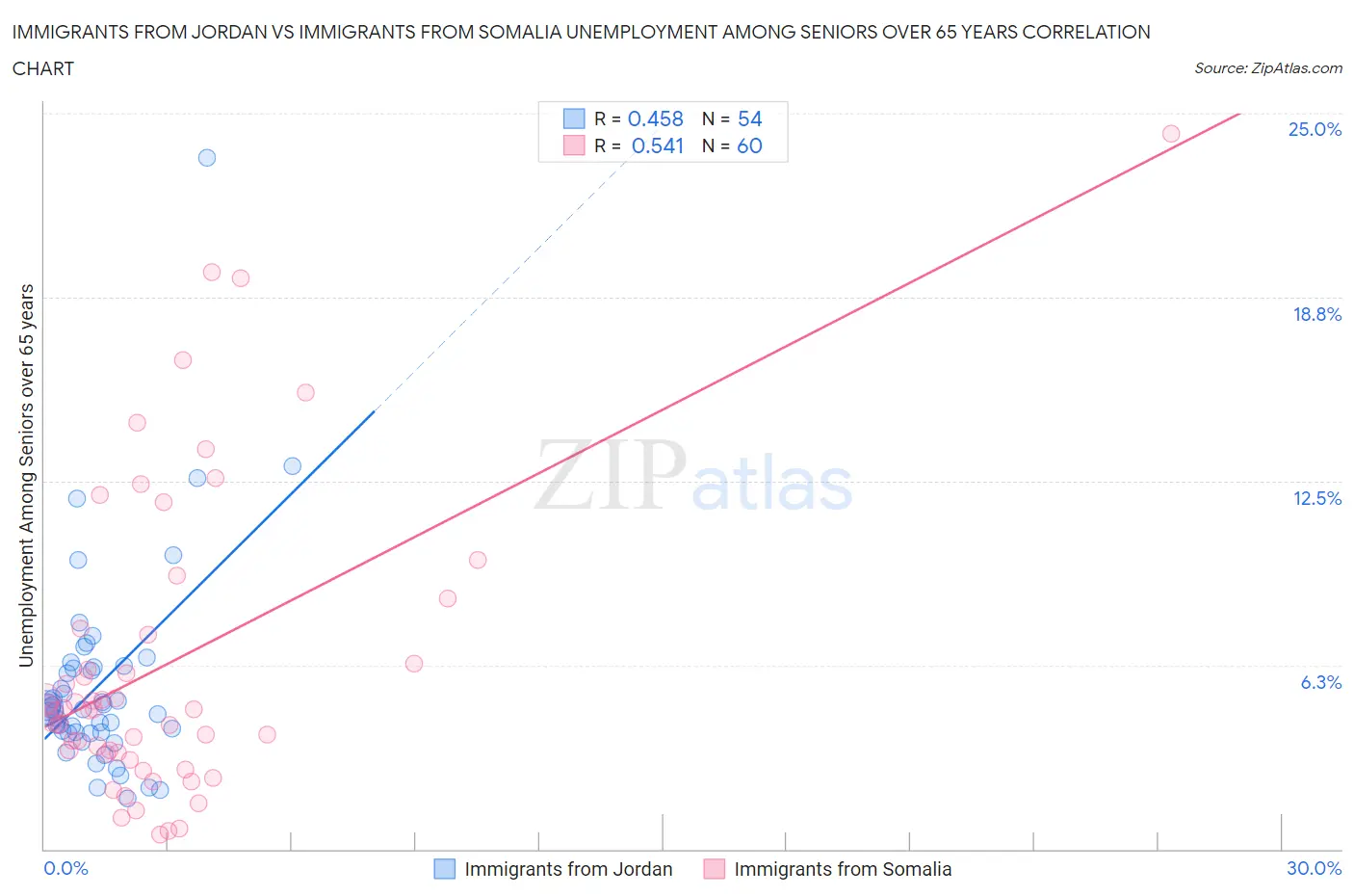 Immigrants from Jordan vs Immigrants from Somalia Unemployment Among Seniors over 65 years