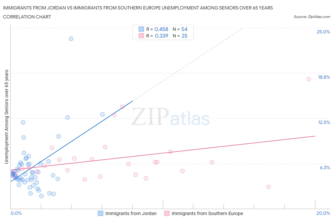 Immigrants from Jordan vs Immigrants from Southern Europe Unemployment Among Seniors over 65 years