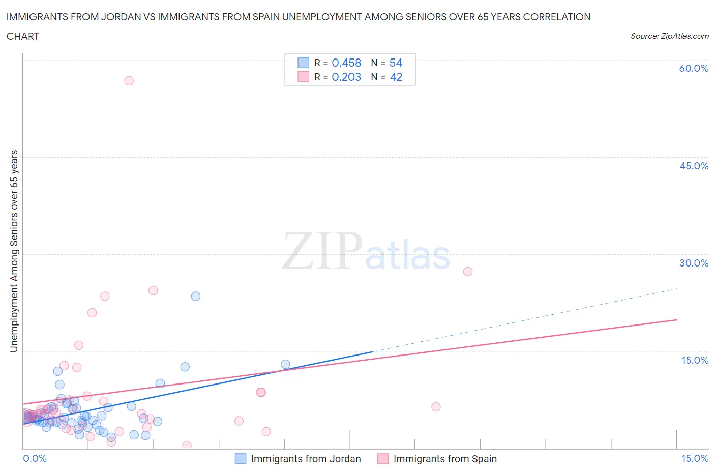 Immigrants from Jordan vs Immigrants from Spain Unemployment Among Seniors over 65 years