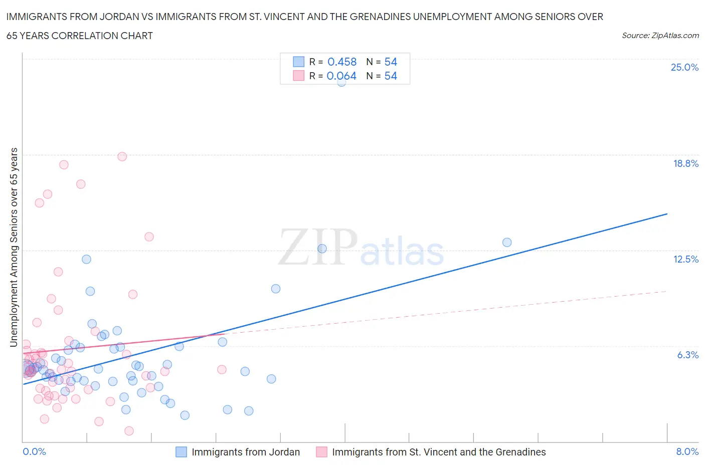 Immigrants from Jordan vs Immigrants from St. Vincent and the Grenadines Unemployment Among Seniors over 65 years