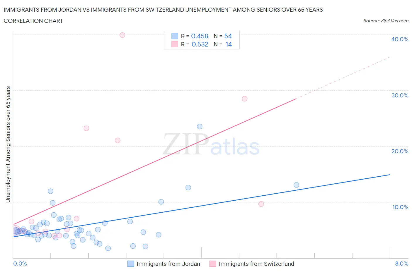 Immigrants from Jordan vs Immigrants from Switzerland Unemployment Among Seniors over 65 years