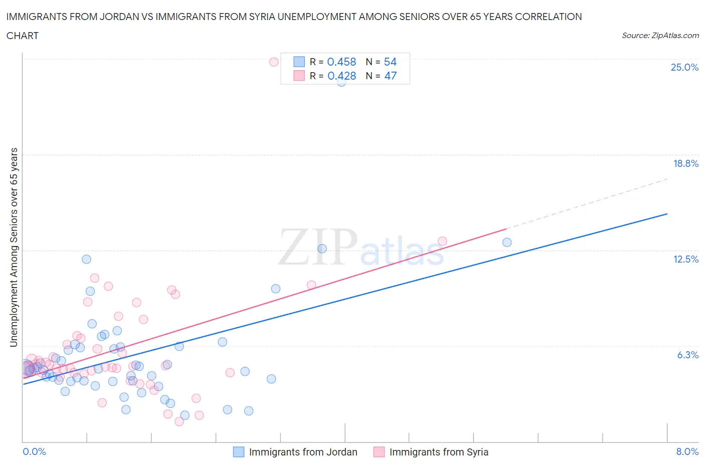 Immigrants from Jordan vs Immigrants from Syria Unemployment Among Seniors over 65 years