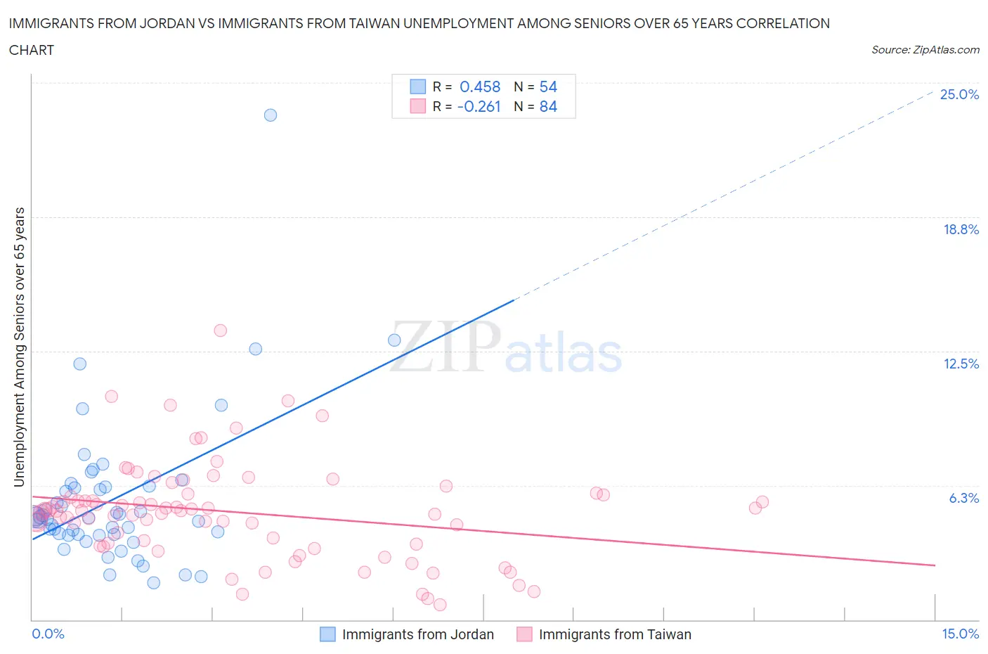 Immigrants from Jordan vs Immigrants from Taiwan Unemployment Among Seniors over 65 years