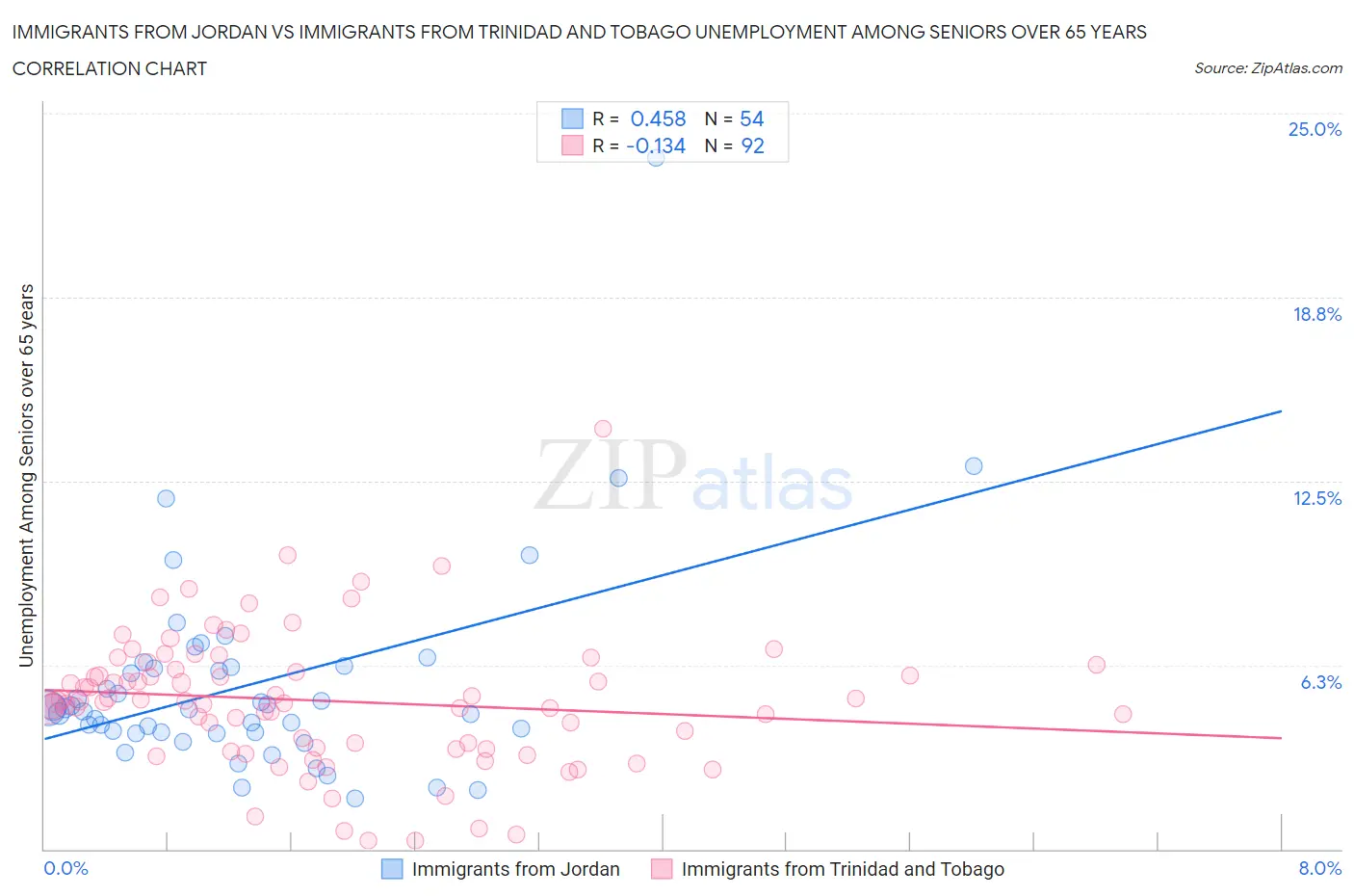 Immigrants from Jordan vs Immigrants from Trinidad and Tobago Unemployment Among Seniors over 65 years