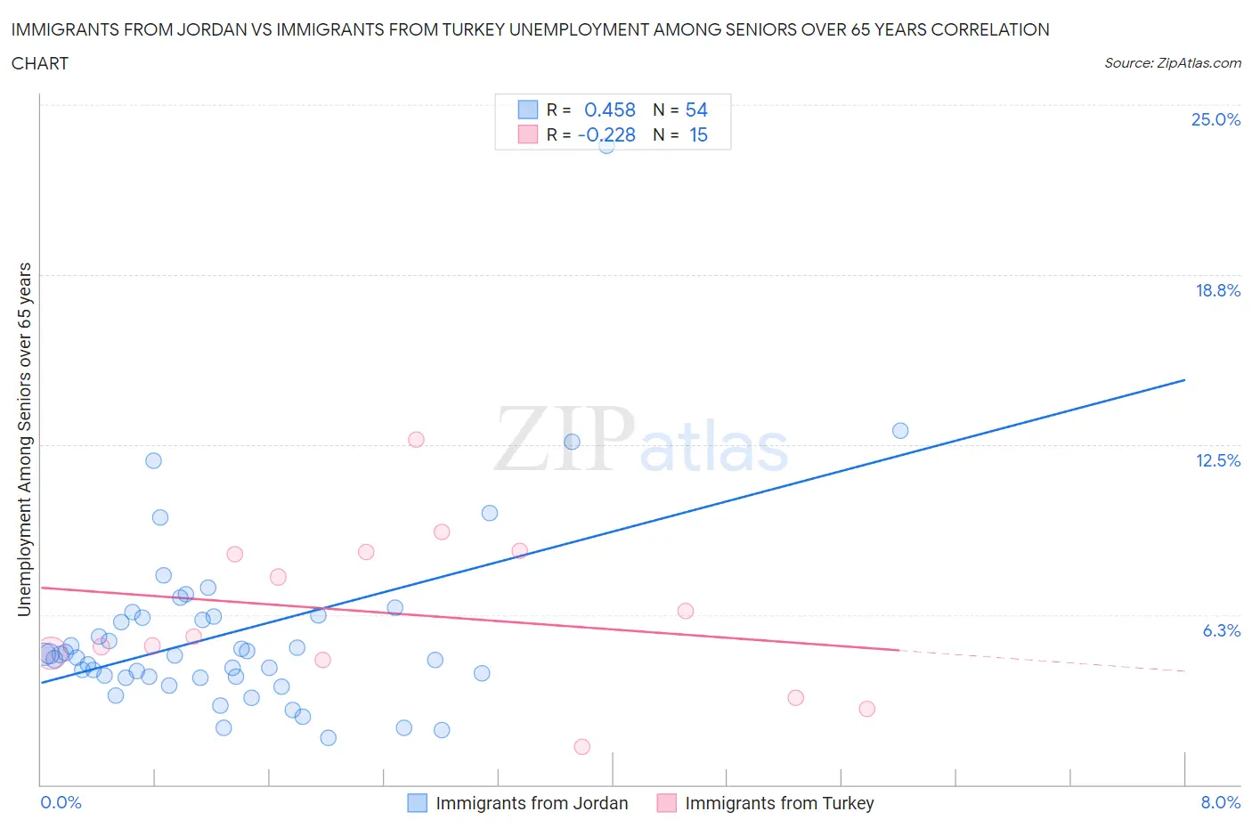 Immigrants from Jordan vs Immigrants from Turkey Unemployment Among Seniors over 65 years