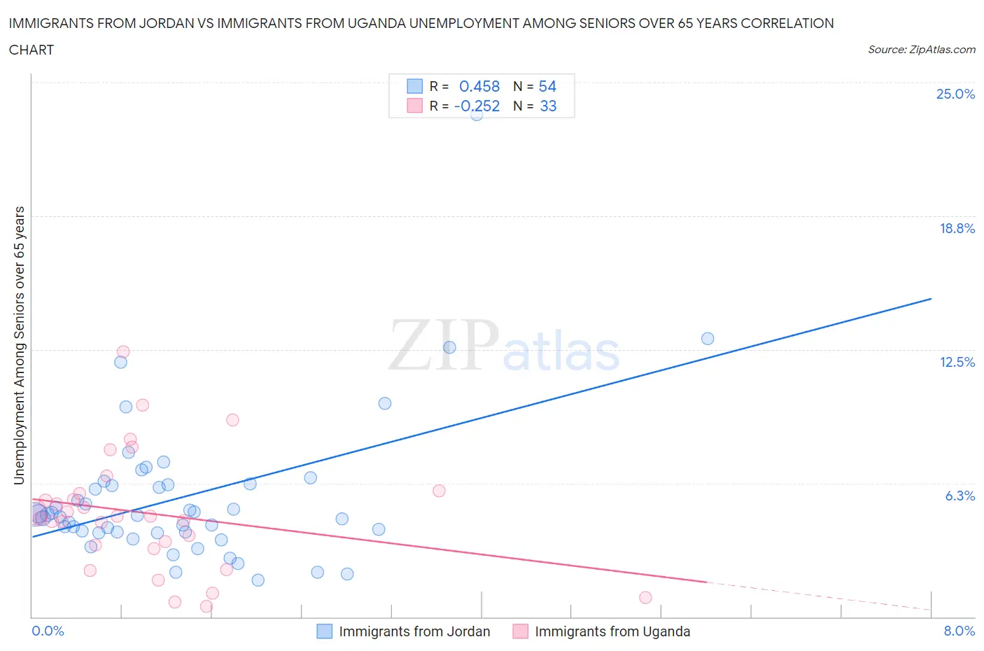 Immigrants from Jordan vs Immigrants from Uganda Unemployment Among Seniors over 65 years