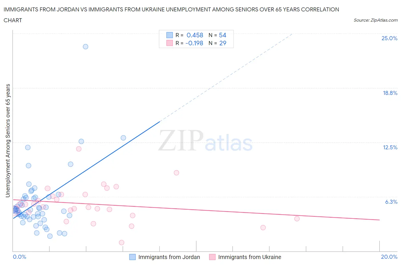 Immigrants from Jordan vs Immigrants from Ukraine Unemployment Among Seniors over 65 years