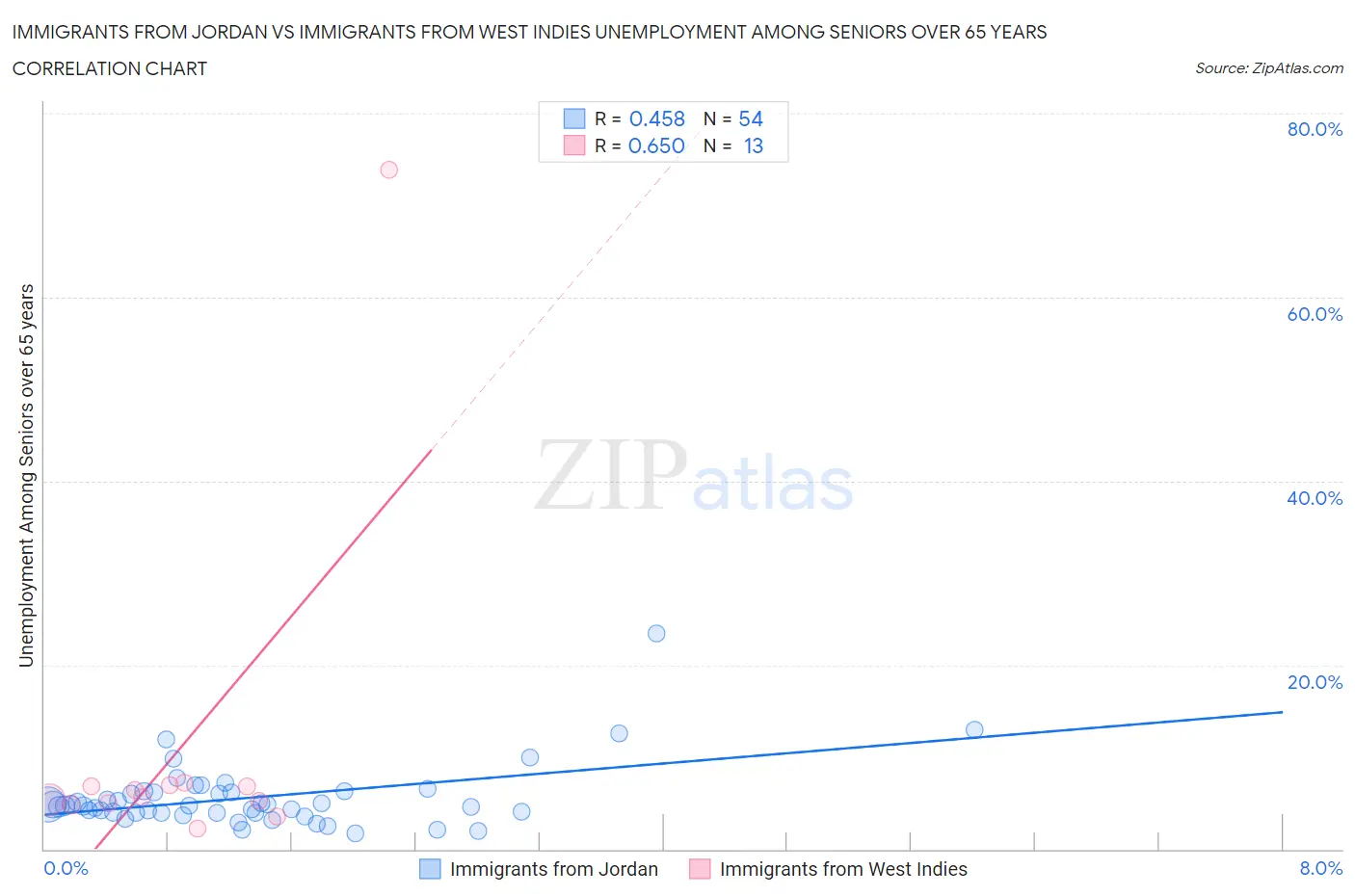 Immigrants from Jordan vs Immigrants from West Indies Unemployment Among Seniors over 65 years