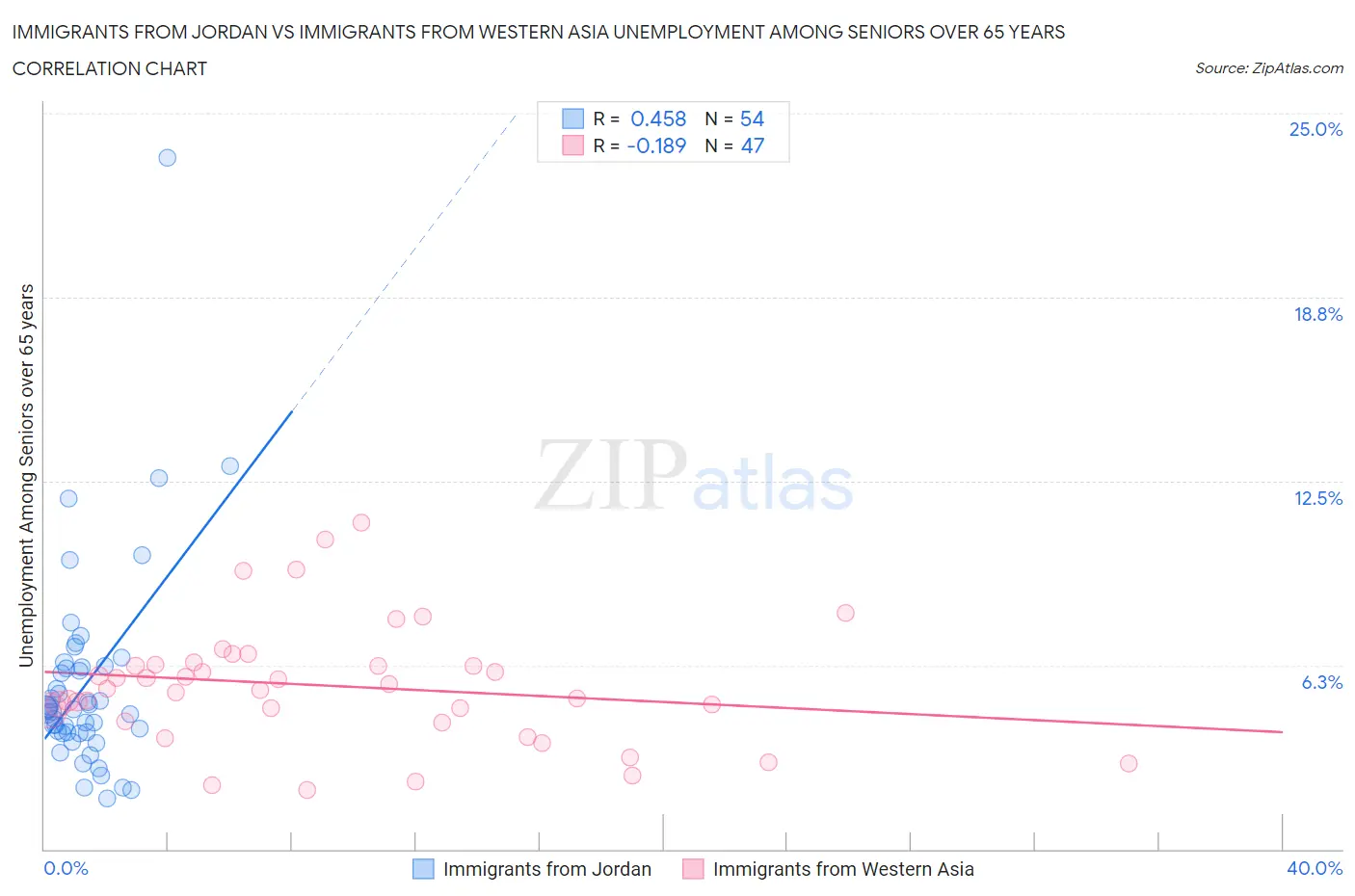 Immigrants from Jordan vs Immigrants from Western Asia Unemployment Among Seniors over 65 years