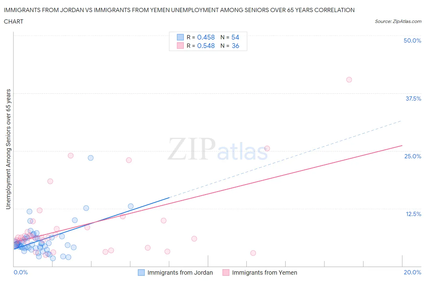 Immigrants from Jordan vs Immigrants from Yemen Unemployment Among Seniors over 65 years