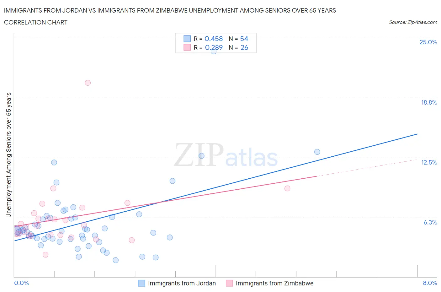 Immigrants from Jordan vs Immigrants from Zimbabwe Unemployment Among Seniors over 65 years