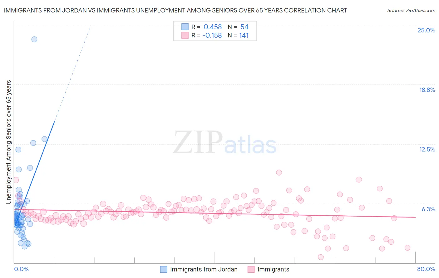 Immigrants from Jordan vs Immigrants Unemployment Among Seniors over 65 years