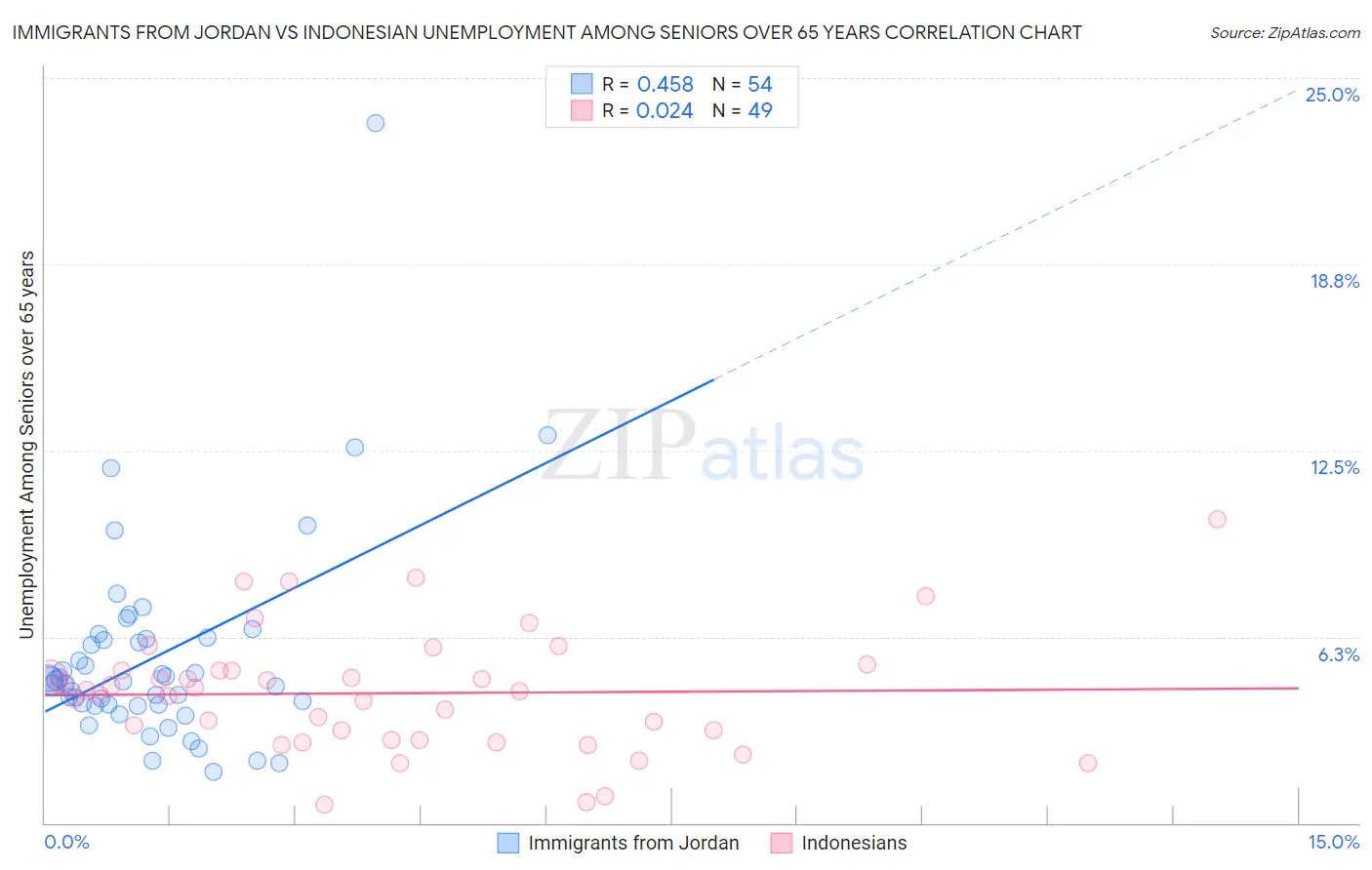 Immigrants from Jordan vs Indonesian Unemployment Among Seniors over 65 years