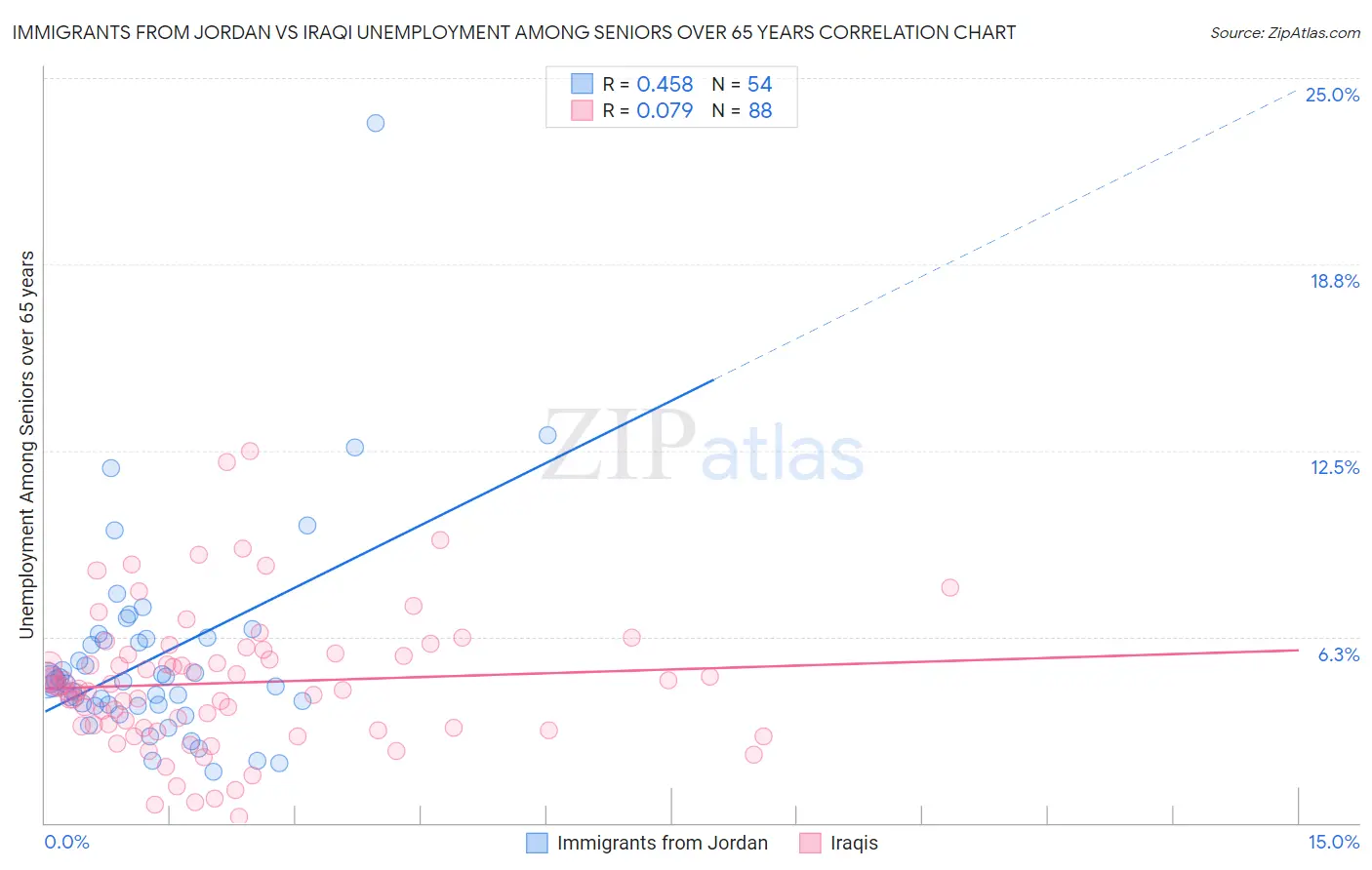 Immigrants from Jordan vs Iraqi Unemployment Among Seniors over 65 years