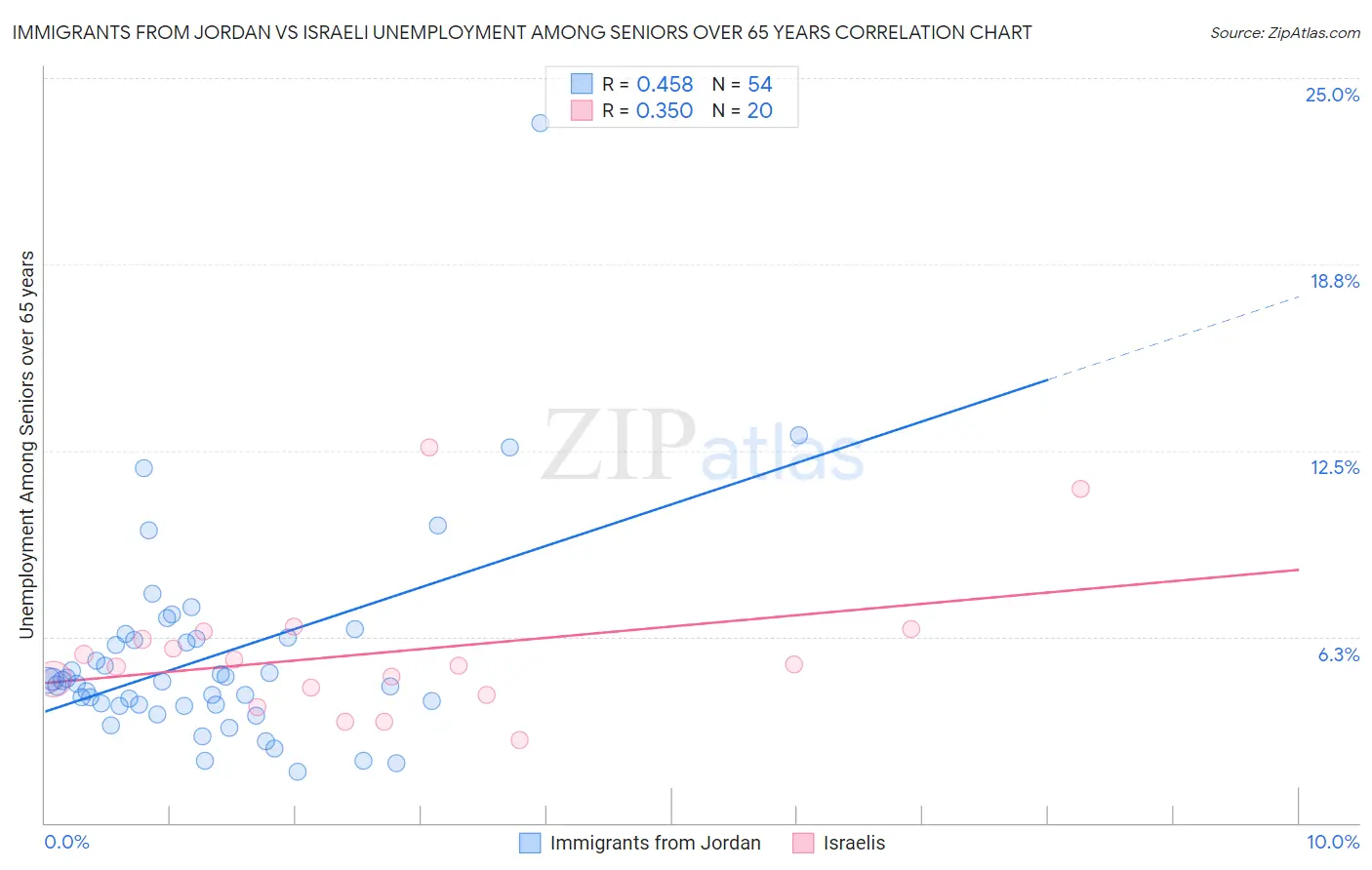 Immigrants from Jordan vs Israeli Unemployment Among Seniors over 65 years