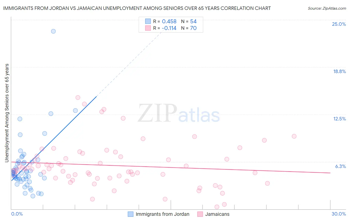 Immigrants from Jordan vs Jamaican Unemployment Among Seniors over 65 years